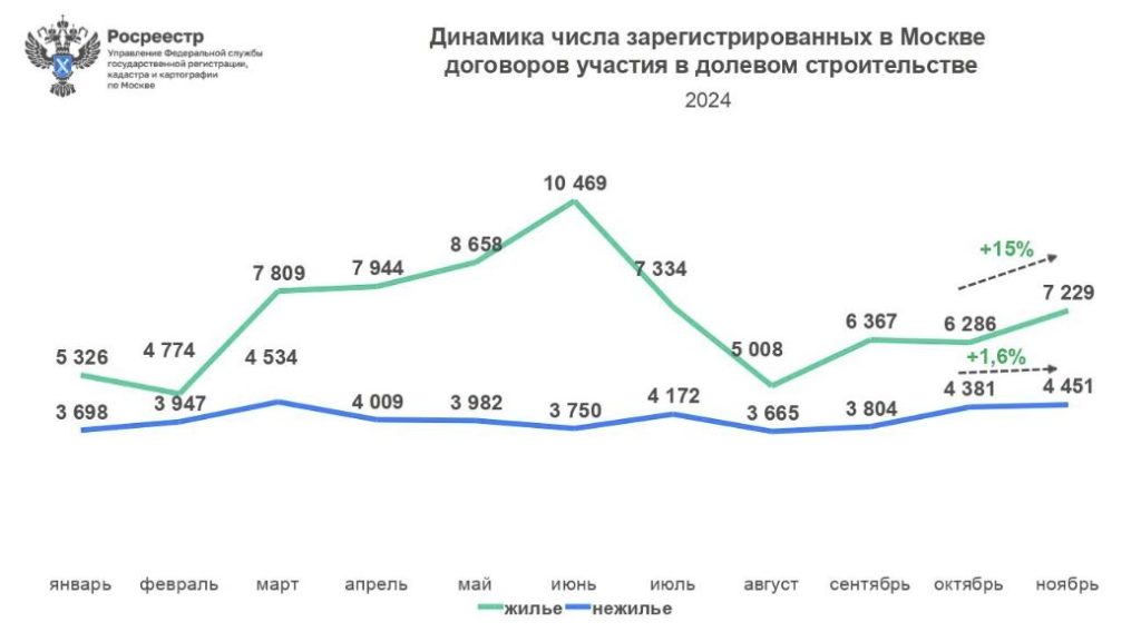 Динамика числа зарегистрированных в Москве договоров участия в долевом строительстве