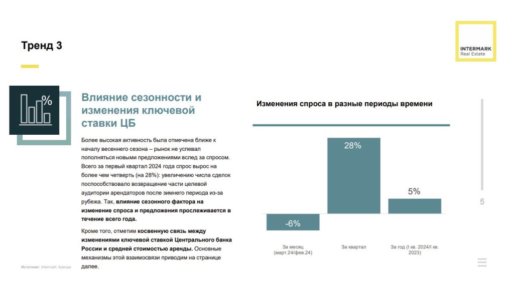 Рынок высокобюджетной аренды г. Москвы