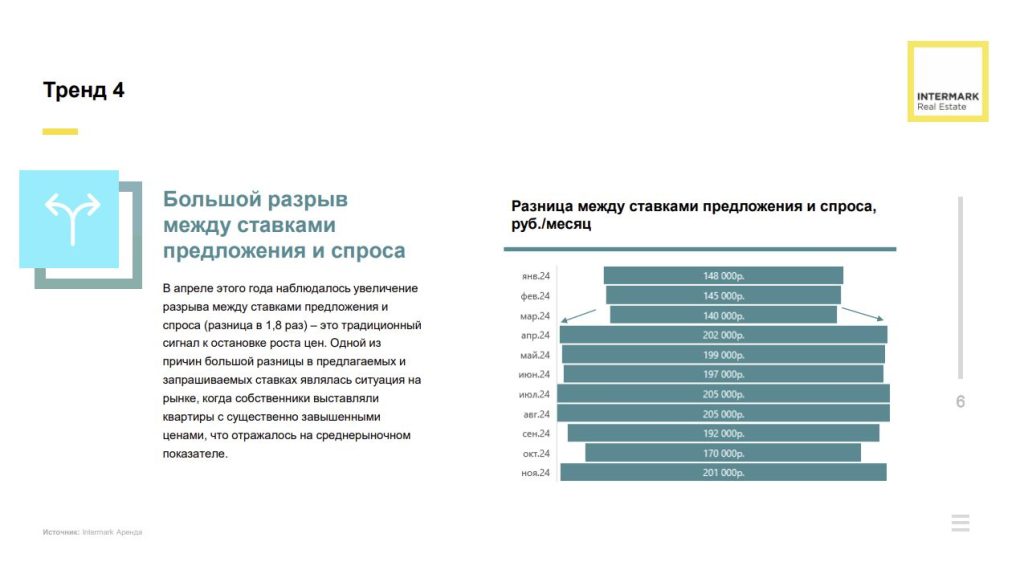 Рынок высокобюджетной аренды г. Москвы