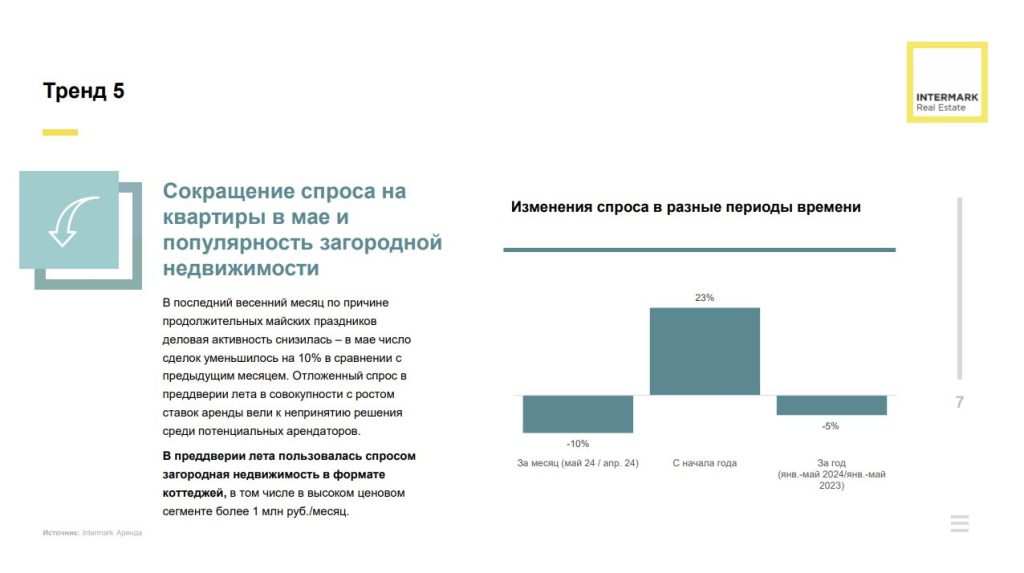 Рынок высокобюджетной аренды г. Москвы