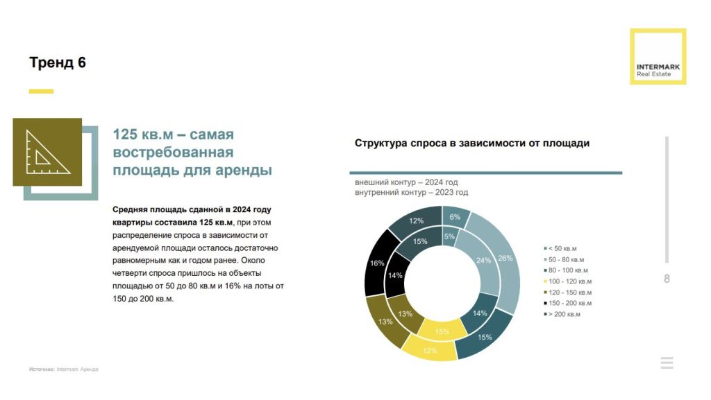 Рынок высокобюджетной аренды г. Москвы