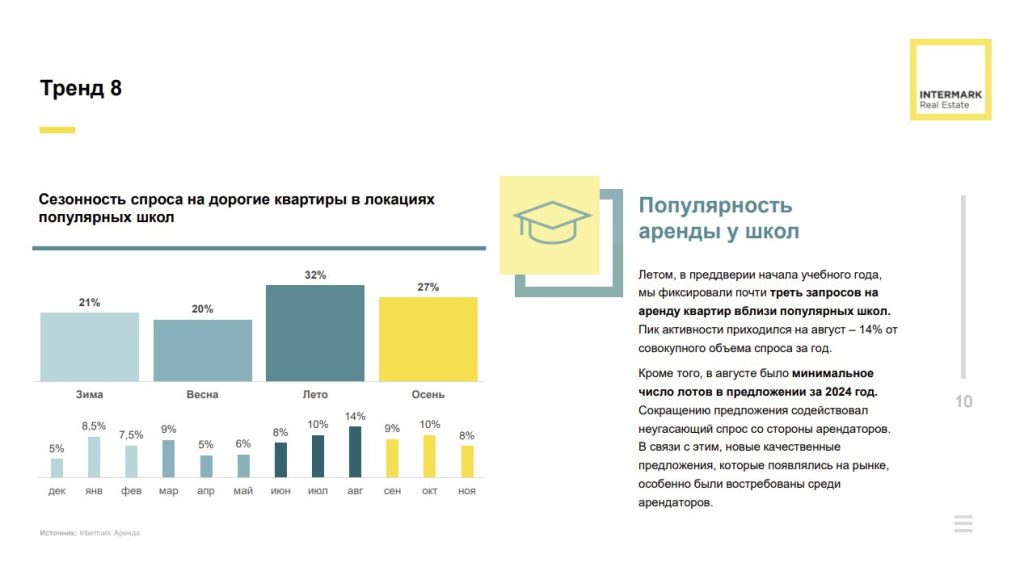 Рынок высокобюджетной аренды г. Москвы