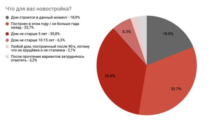 Что для вас новостройка?