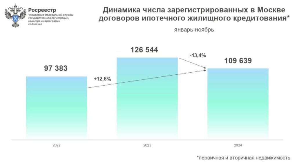 Динамика числа зарегистрированных в Москве договоров