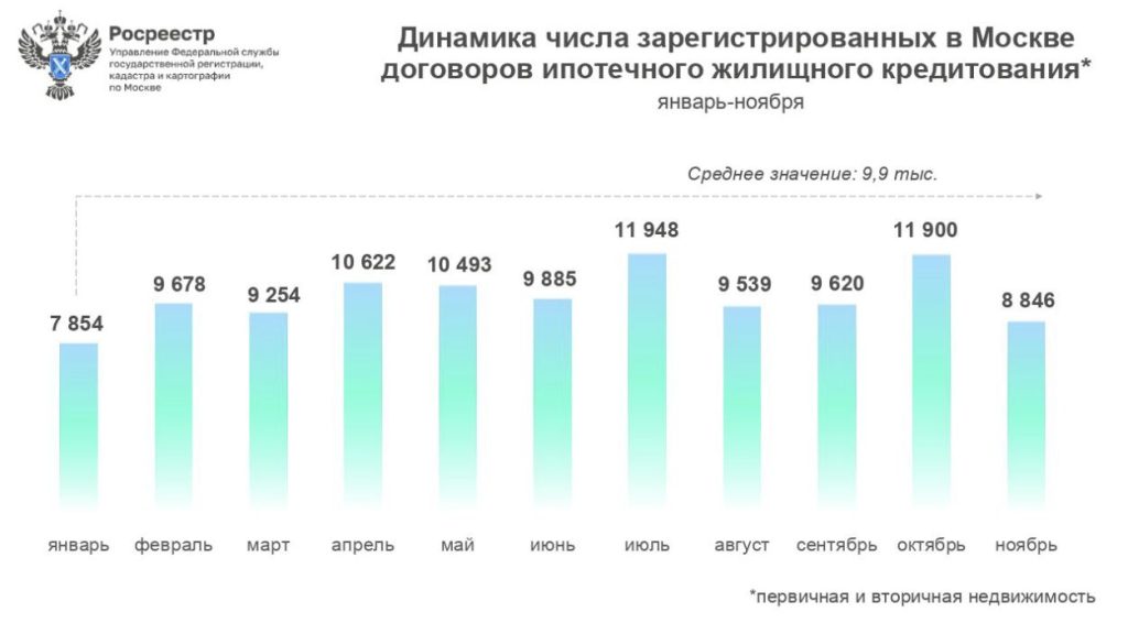 Динамика числа зарегистрированных в Москве договоров