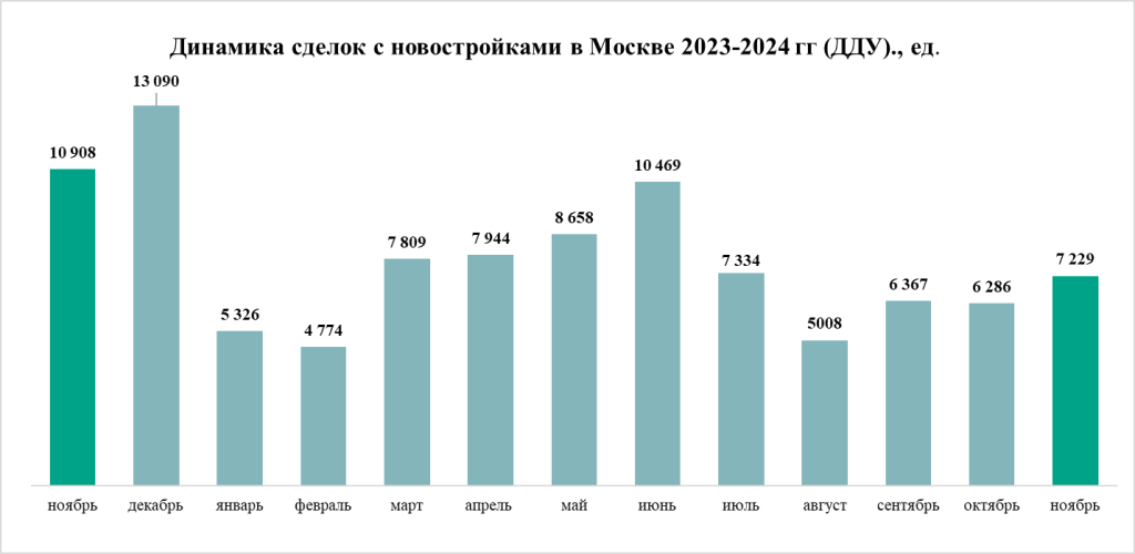 динамика сделок с новостройками