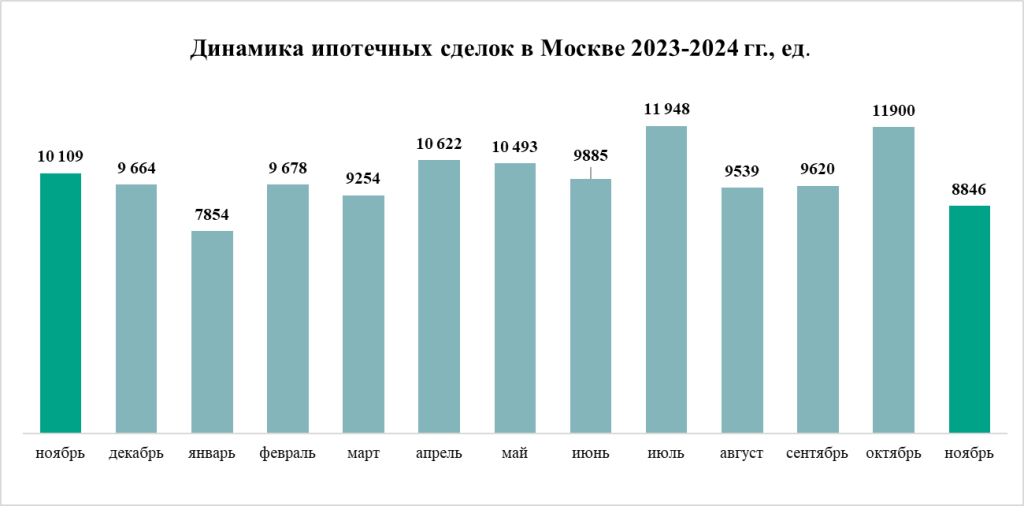 динамика ипотечных сделок