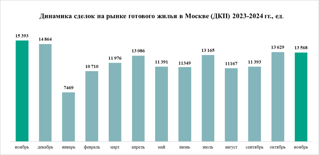 динамика сделок на рынке готового жилья