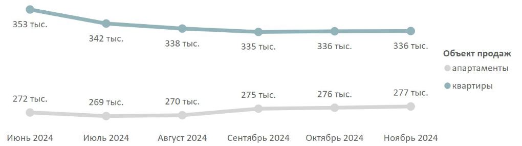 Средневзвешенная цена предложения массового сегмента по месяцам, руб. за кв. м