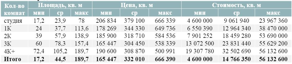 Стоимость предложений массового сегмента в зависимости от типологии