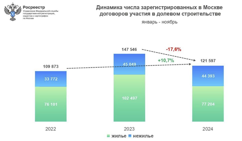 Динамика числа зарегистрированных в Москве договоров участия в долевом строительстве