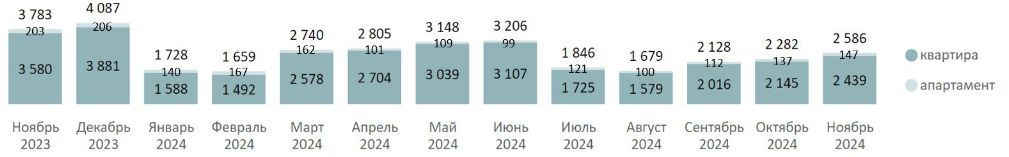 Количество сделок по ДДУ на первичном рынке массового сегмента по месяцам, шт.