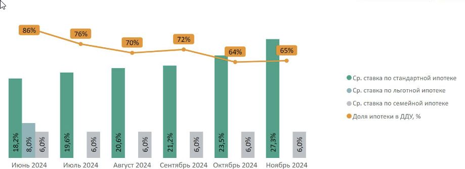 Доля ипотеки в сделках по ДДУ на первичном рынке недвижимости массового сегмента по месяцам в зависимости от средних ставок по ипотеке, предлагаемых банками