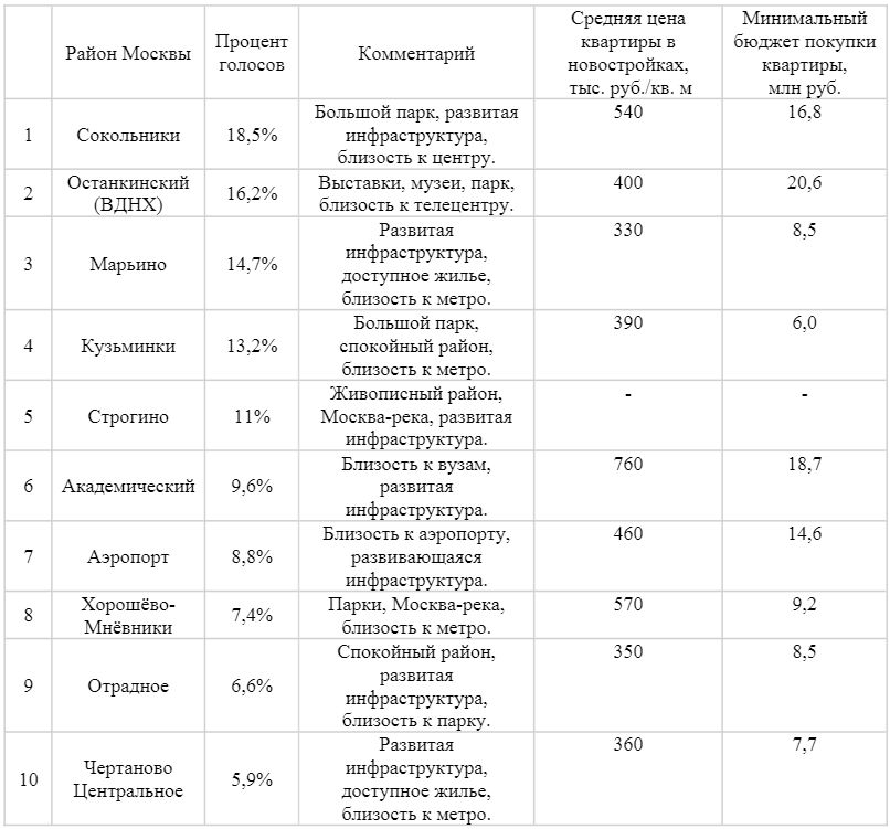 Предпочтения региональных покупателей в разрезе федеральных округов