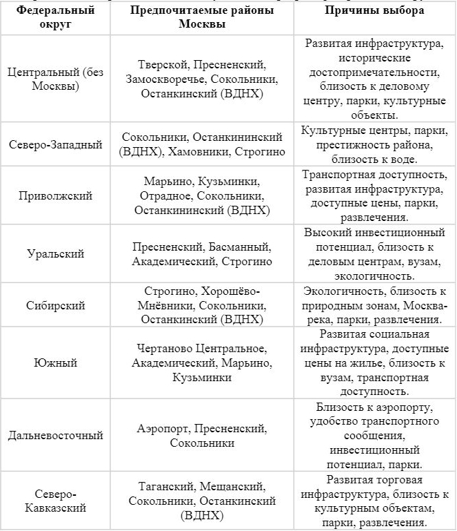 Предпочтения региональных покупателей в разрезе федеральных округов