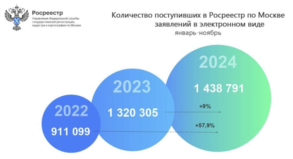 Количество заявлений