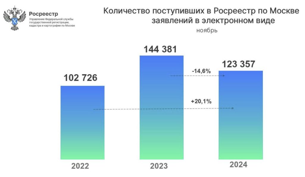 Количество заявлений