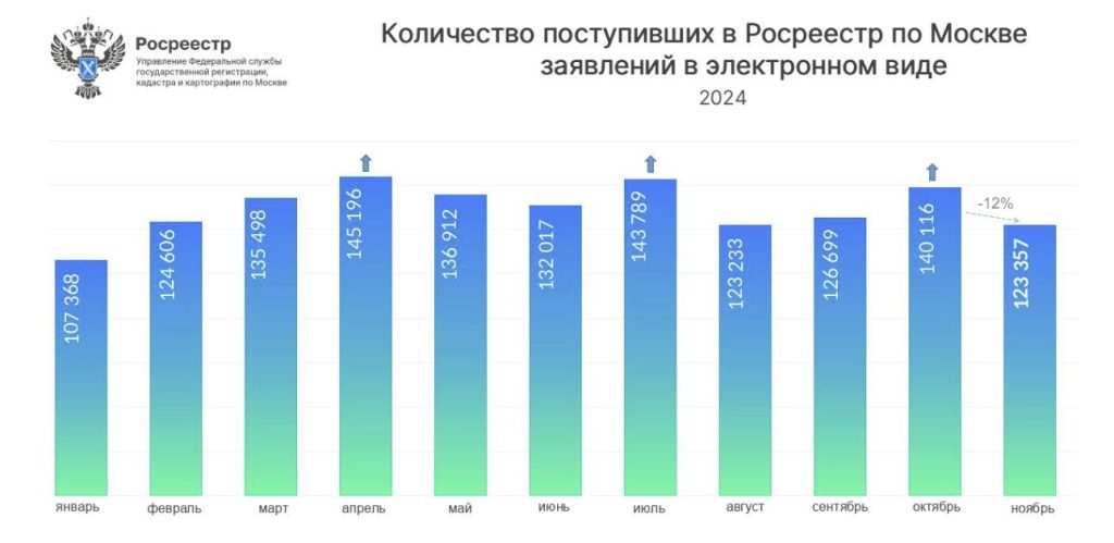 Количество заявлений