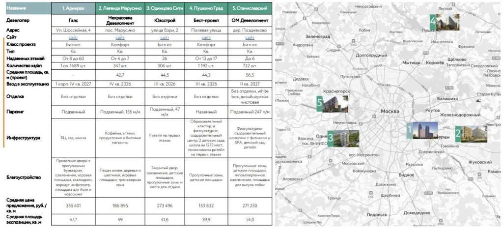 Новые проекты на первичном рынке жилья в Москве и МО
