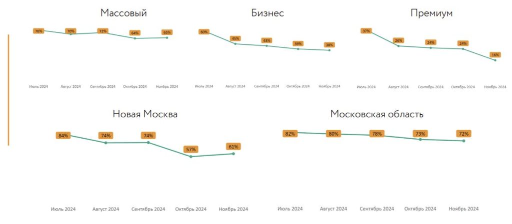 Динамика доли ипотечных сделок, %