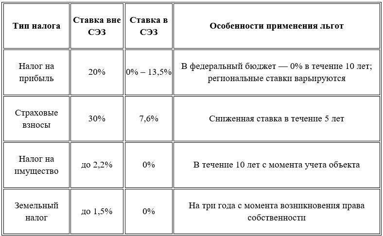 Особенности налогового режима в СЭЗ