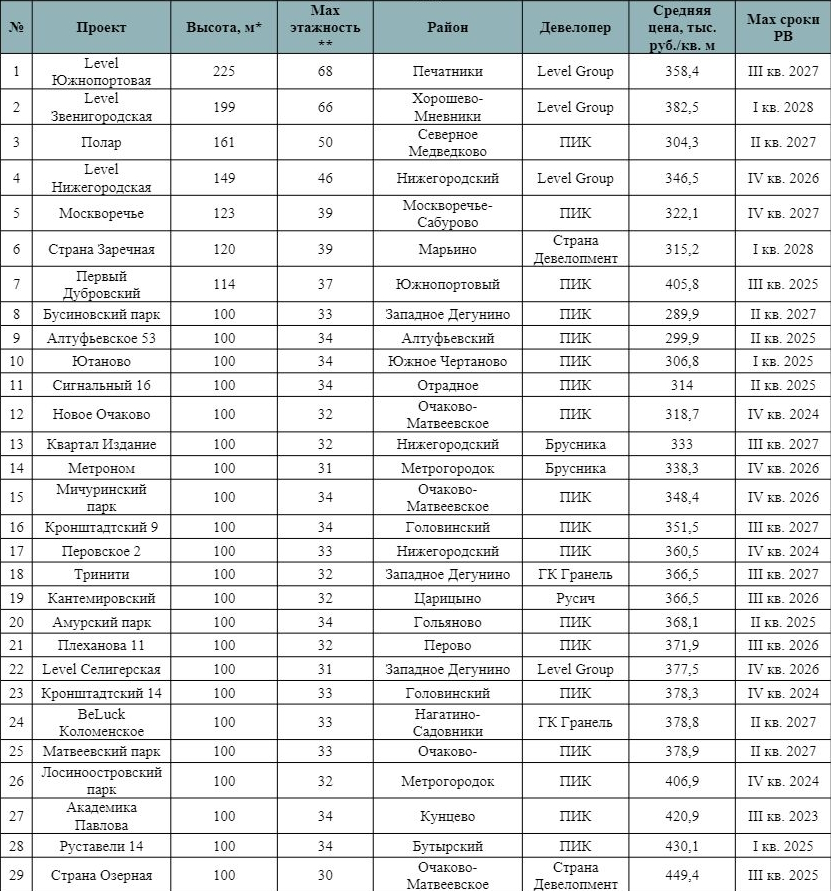 Самые высокие новостройки комфорт-класса в Москве в 2024 году