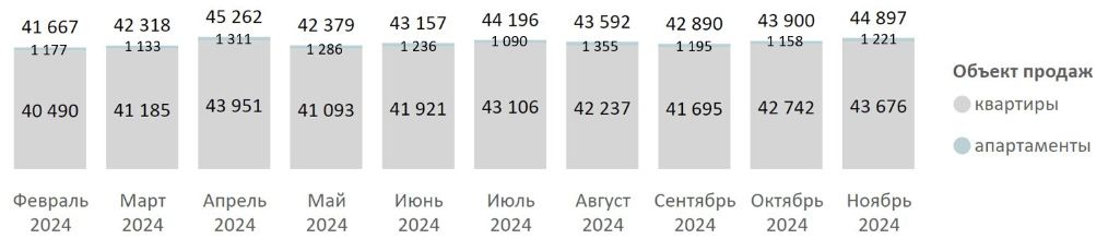 Динамика объема предложения на первичном рынке Московской области по месяцам, шт.