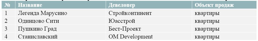 Новые проекты на первичном рынке недвижимости Московской области в ноябре 2024 г.