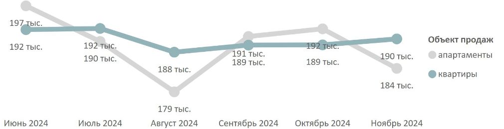 Средневзвешенная цена предложения в Московской области по месяцам, руб. за кв. м