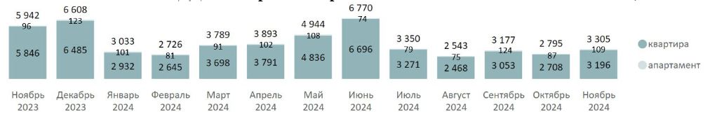 Количество сделок по ДДУ на первичном рынке Московской области по месяцам, шт