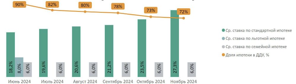 Доля ипотеки в сделках по ДДУ на первичном рынке недвижимости Московской области по месяцам в зависимости от средних ставок по ипотеке, предлагаемых банками