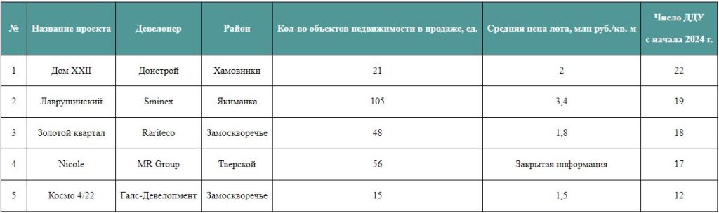 Топ-5 проектов делюкс-класса с самыми активными продажами в 2024 г.