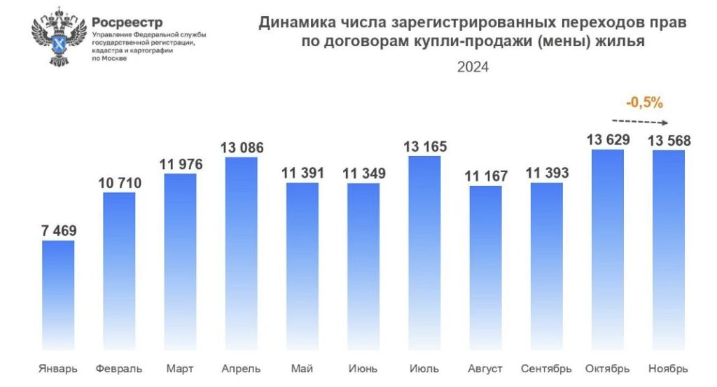 Динамика числа зарегистрированных переходов