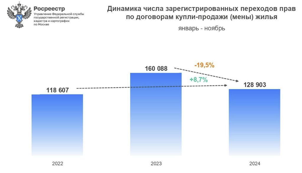 Динамика числа зарегистрированных переходов