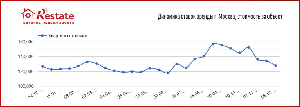 динамика цен Москва