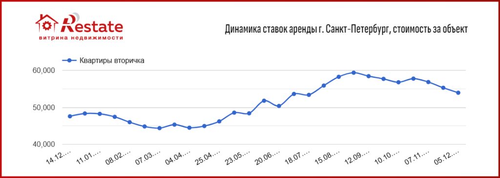 динамика цен в Петербурге