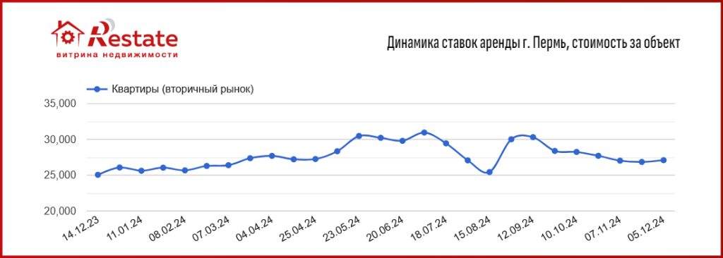 динамика цен в Перми