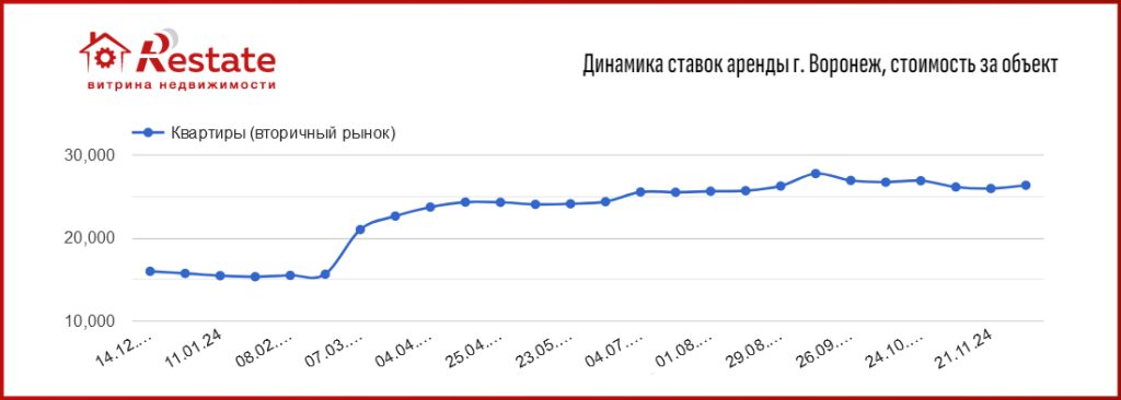 динамика цен Воронеж