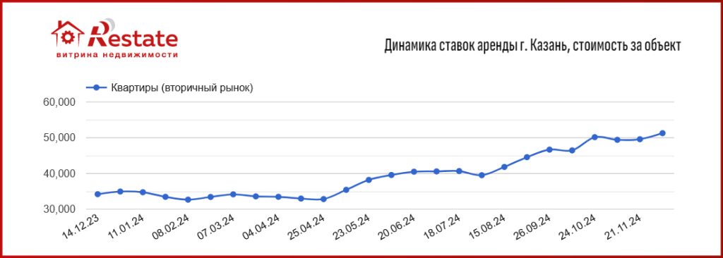 динамика цен Казань