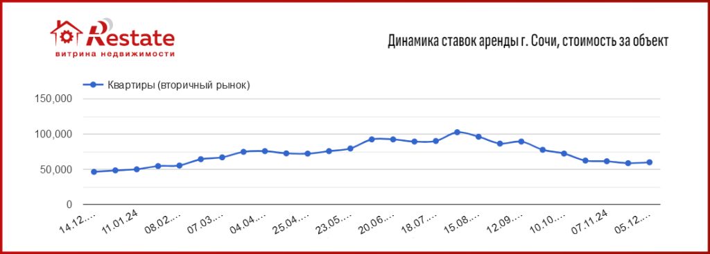 динамика цен Сочи