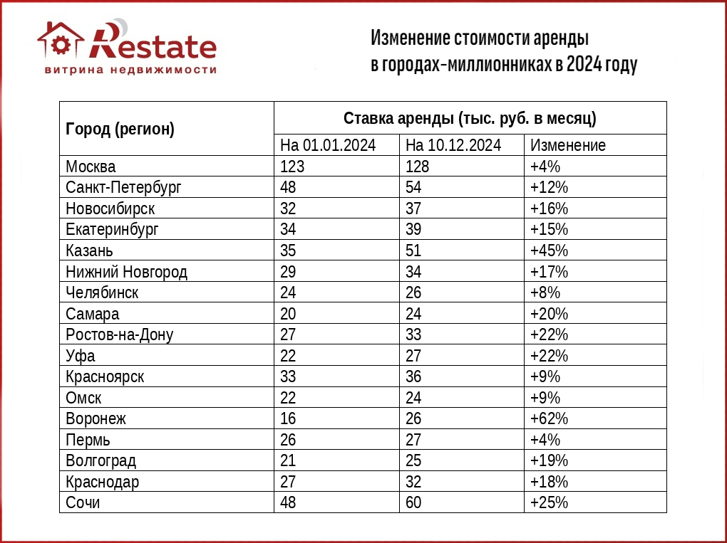 изменение стоимости аренды