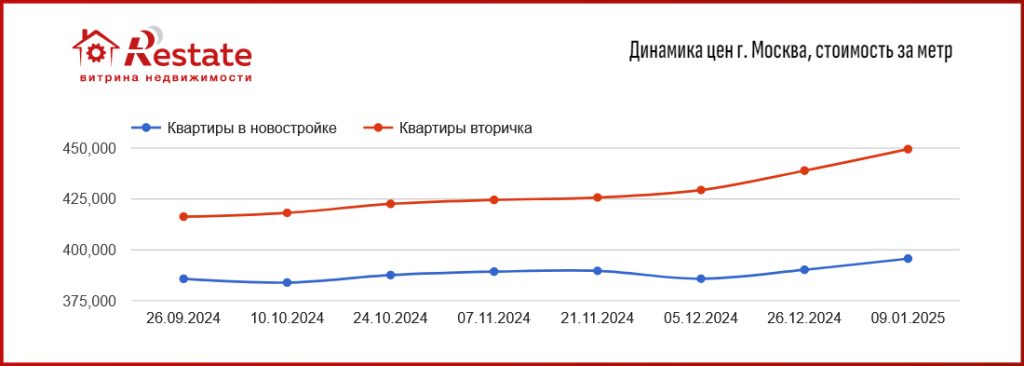 Новостройки снова дорожают: цены пошли вверх в шести мегаполисах. Рекордсмен – Самара