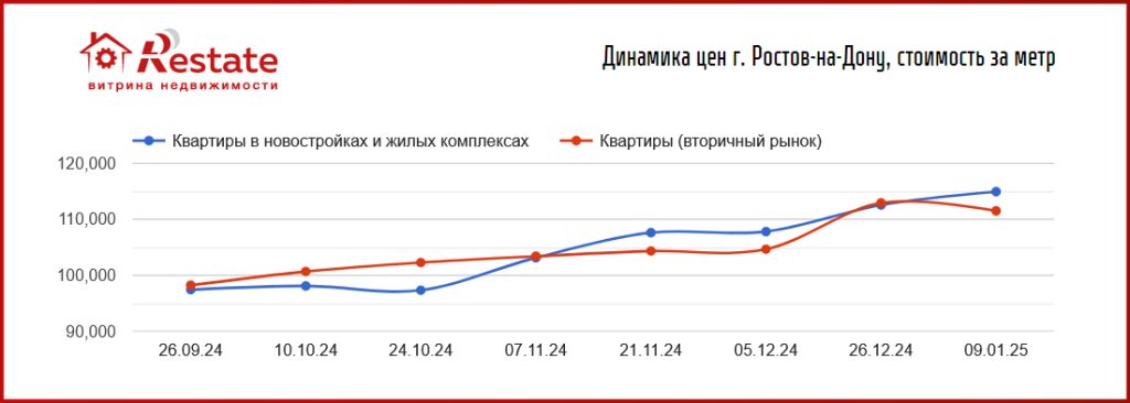 Новостройки снова дорожают: цены пошли вверх в шести мегаполисах. Рекордсмен – Самара