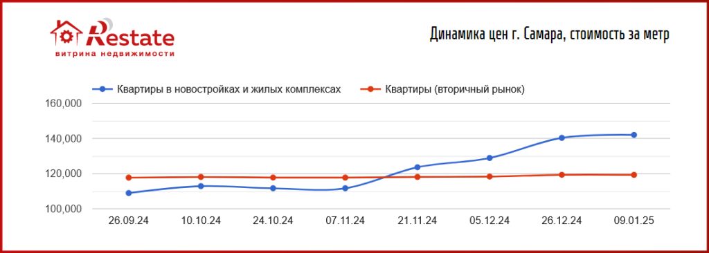 Новостройки снова дорожают: цены пошли вверх в шести мегаполисах. Рекордсмен – Самара