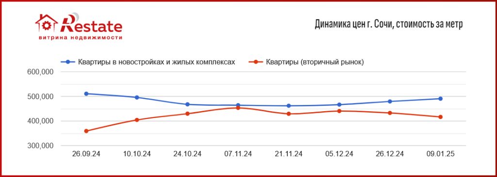 Новостройки снова дорожают: цены пошли вверх в шести мегаполисах. Рекордсмен – Самара