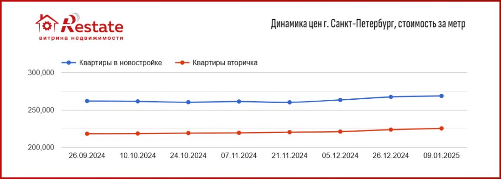 Новостройки снова дорожают: цены пошли вверх в шести мегаполисах. Рекордсмен – Самара