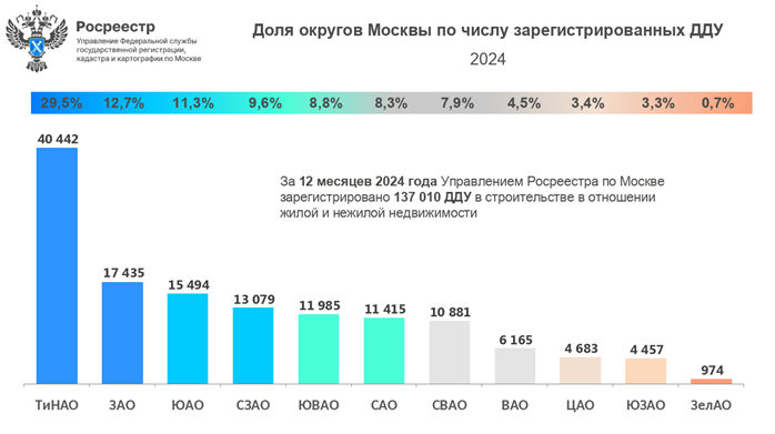 доля округов Москвы