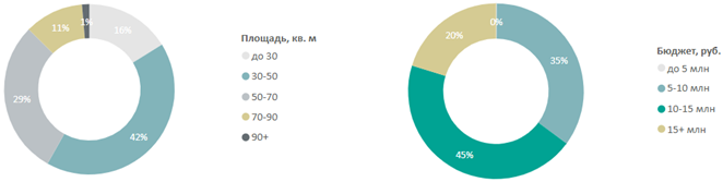 Распределение предложений на первичном рынке недвижимости Новой Москвы по площадям и бюджетам, количество лотов