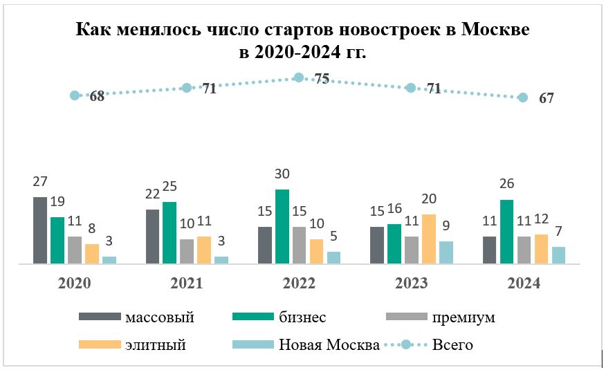 «Метриум»: Темпы выхода новых проектов в Москве за год сократились на 6%