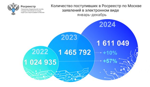 количество поступивших заявлений